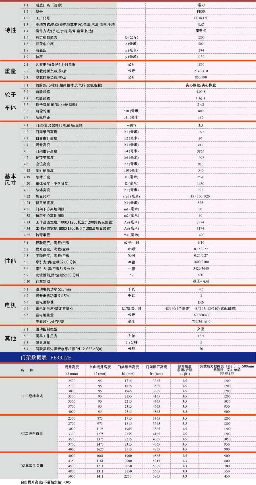 FE3R12E諾力1.2噸三支點平衡重式叉車